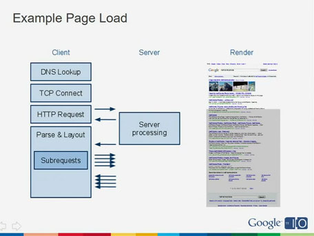 Page Load Graph